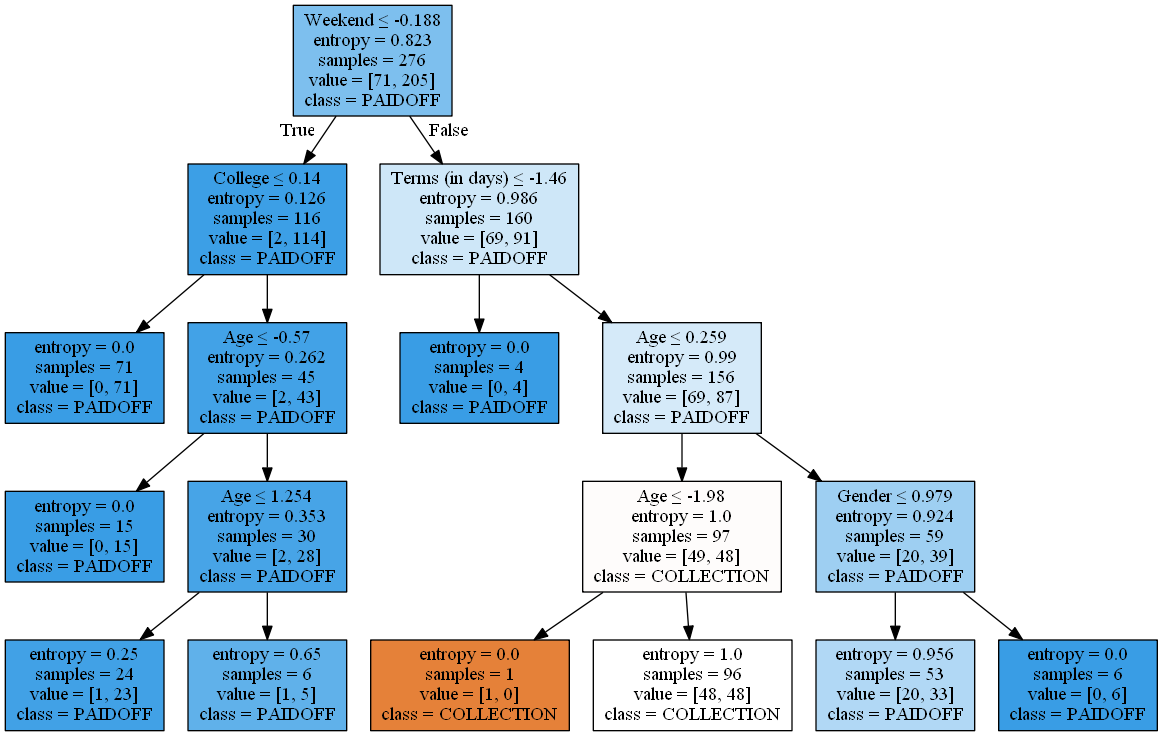 Decision tree